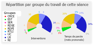 Répartition par groupe du travail de cette séance