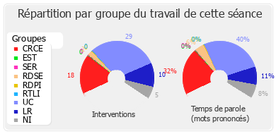 Répartition par groupe du travail de cette séance