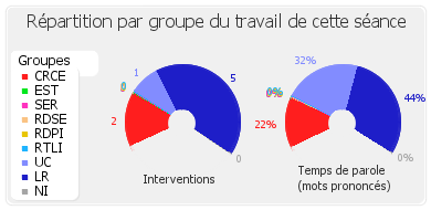 Répartition par groupe du travail de cette séance