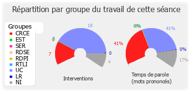 Répartition par groupe du travail de cette séance