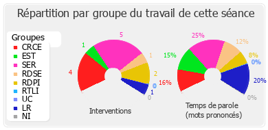 Répartition par groupe du travail de cette séance