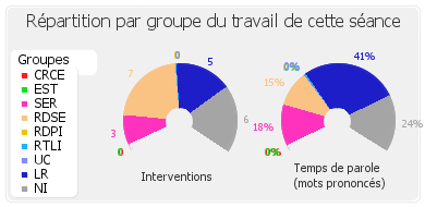 Répartition par groupe du travail de cette séance