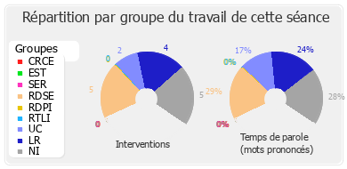 Répartition par groupe du travail de cette séance