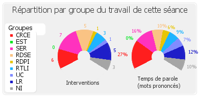 Répartition par groupe du travail de cette séance