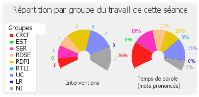 Répartition par groupe du travail de cette séance