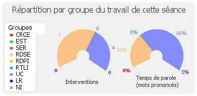 Répartition par groupe du travail de cette séance