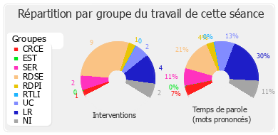 Répartition par groupe du travail de cette séance