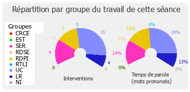 Répartition par groupe du travail de cette séance