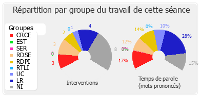 Répartition par groupe du travail de cette séance