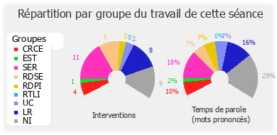 Répartition par groupe du travail de cette séance