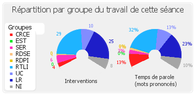 Répartition par groupe du travail de cette séance