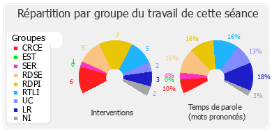 Répartition par groupe du travail de cette séance