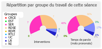 Répartition par groupe du travail de cette séance