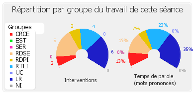 Répartition par groupe du travail de cette séance