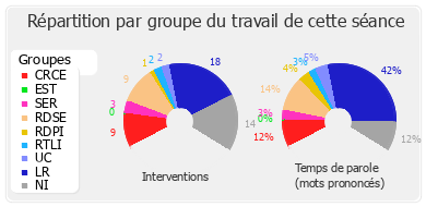 Répartition par groupe du travail de cette séance