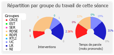 Répartition par groupe du travail de cette séance