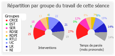 Répartition par groupe du travail de cette séance