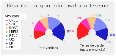 Répartition par groupe du travail de cette séance