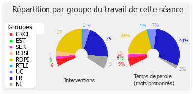 Répartition par groupe du travail de cette séance