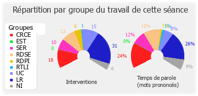 Répartition par groupe du travail de cette séance