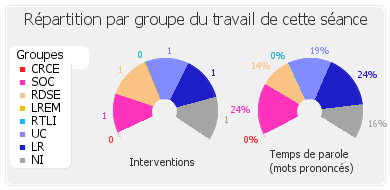 Répartition par groupe du travail de cette séance