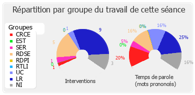 Répartition par groupe du travail de cette séance