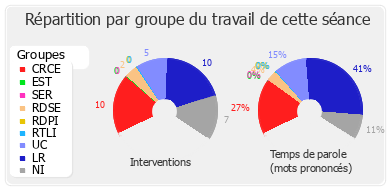 Répartition par groupe du travail de cette séance