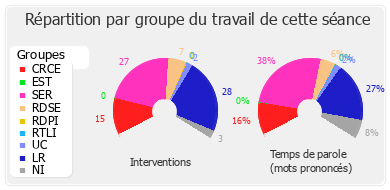 Répartition par groupe du travail de cette séance