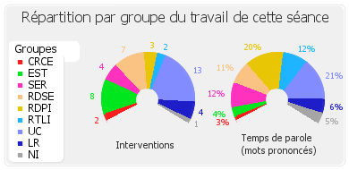 Répartition par groupe du travail de cette séance