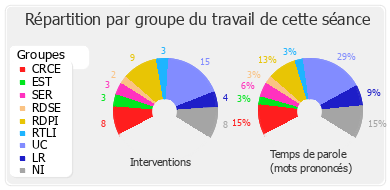 Répartition par groupe du travail de cette séance