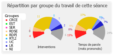 Répartition par groupe du travail de cette séance