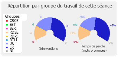 Répartition par groupe du travail de cette séance