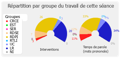 Répartition par groupe du travail de cette séance