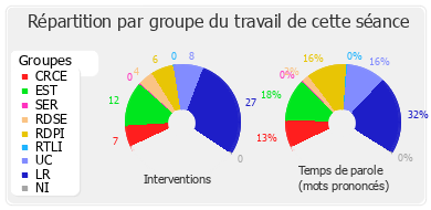 Répartition par groupe du travail de cette séance