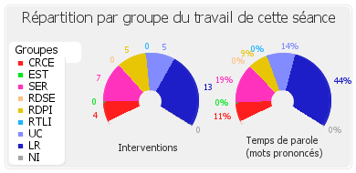 Répartition par groupe du travail de cette séance