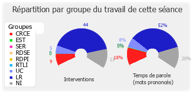 Répartition par groupe du travail de cette séance