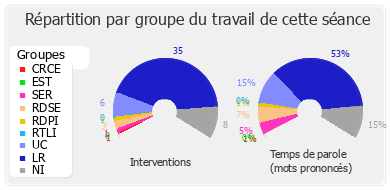 Répartition par groupe du travail de cette séance