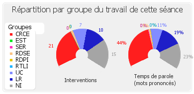 Répartition par groupe du travail de cette séance