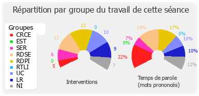 Répartition par groupe du travail de cette séance