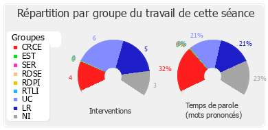 Répartition par groupe du travail de cette séance