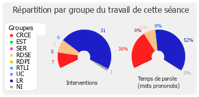 Répartition par groupe du travail de cette séance