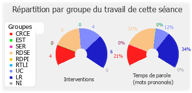 Répartition par groupe du travail de cette séance