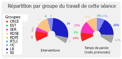 Répartition par groupe du travail de cette séance