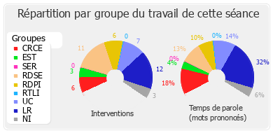 Répartition par groupe du travail de cette séance