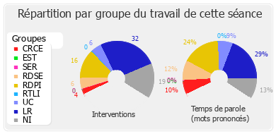 Répartition par groupe du travail de cette séance