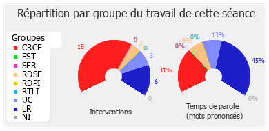 Répartition par groupe du travail de cette séance