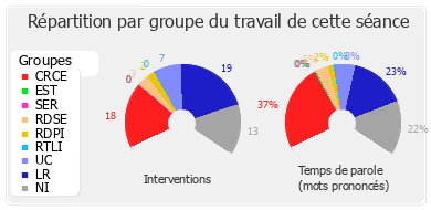 Répartition par groupe du travail de cette séance