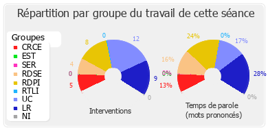 Répartition par groupe du travail de cette séance