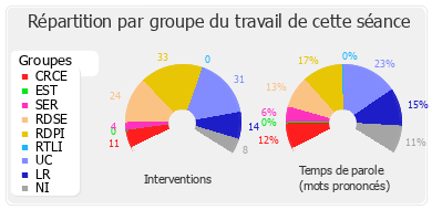 Répartition par groupe du travail de cette séance