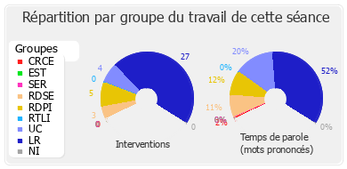 Répartition par groupe du travail de cette séance